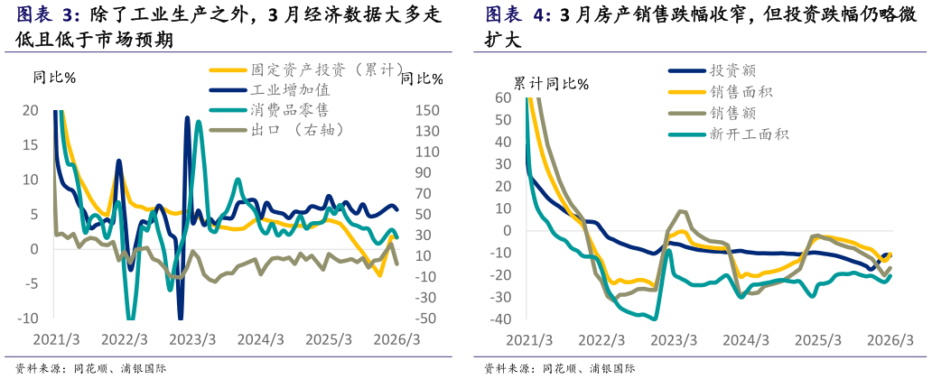 如何了解3 月房产销售跌幅收窄，但投资跌幅仍略微?
