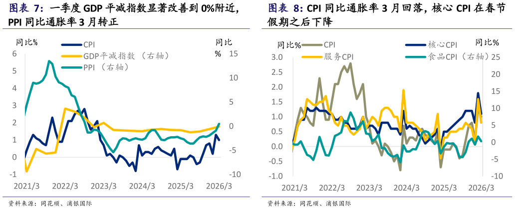 谁知道CPI 同比通胀率 3 月回落，核心 CPI 在春节?