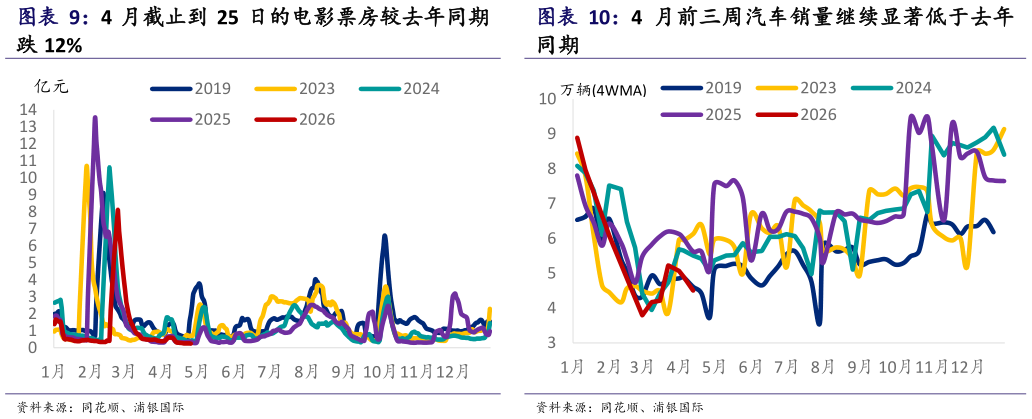 想问下各位网友4 月截止到 25 日的电影票房较去年同期 4 月前三周汽车销量继续显著低于去年?