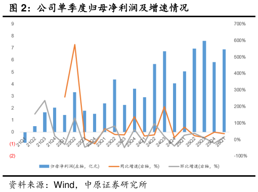 谁能回答公司单季度归母净利润及增速情况