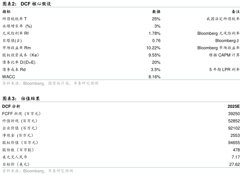 谁知道DCF 核心假设 估值结果