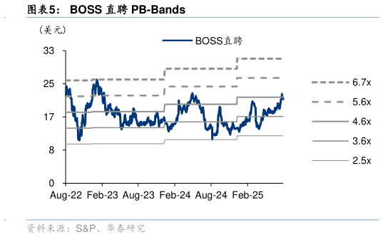 想问下各位网友BOSS 直聘 PB-Bands