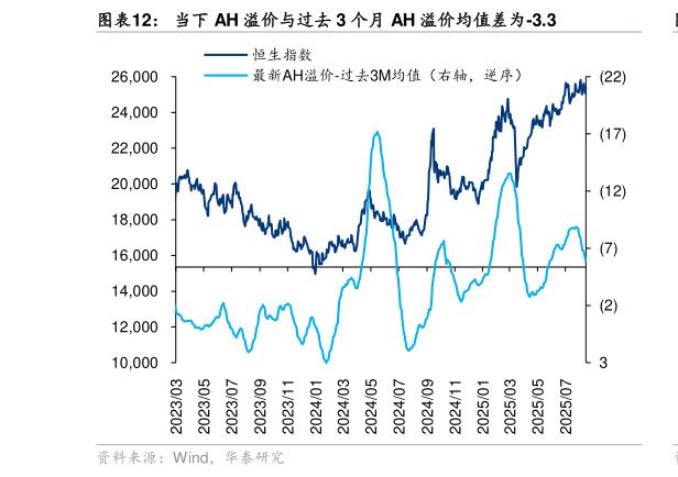 咨询大家当下 AH 溢价与过去 3 个月 AH 溢价均值差为-3.3