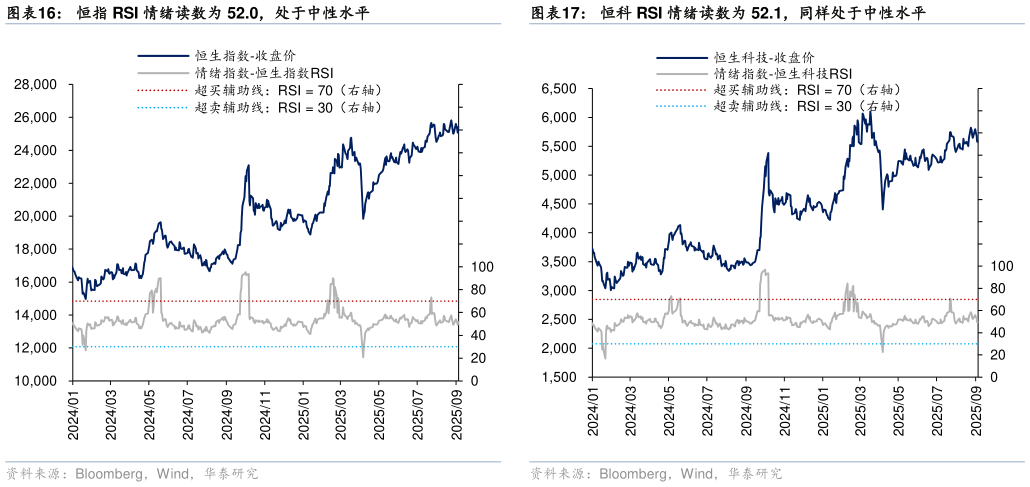 如何才能恒指 RSI 情绪读数为 52.0，处于中性水平