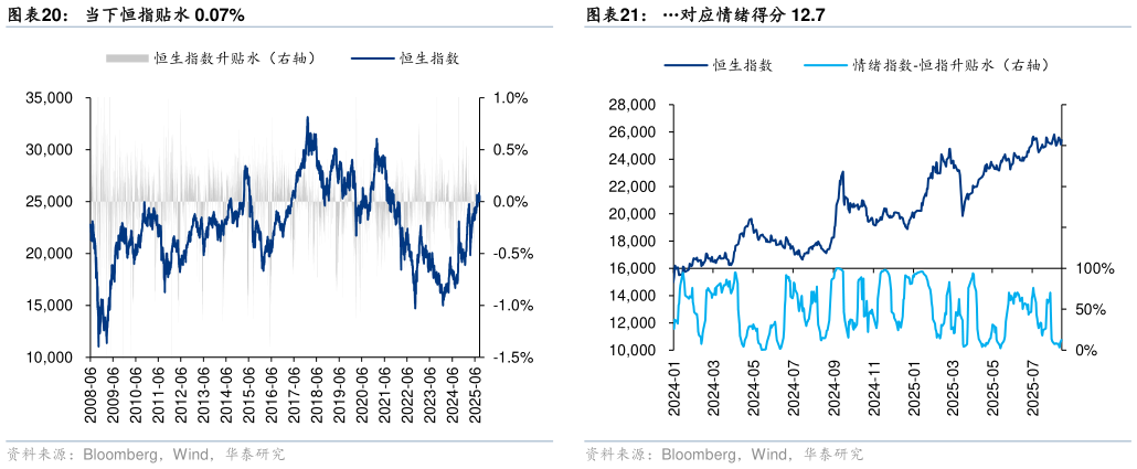 一起讨论下当下恒指贴水 0.07%