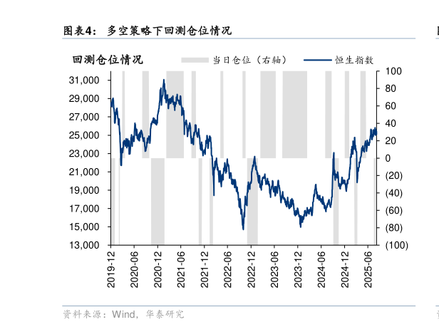 想关注一下多空策略下回测仓位情况