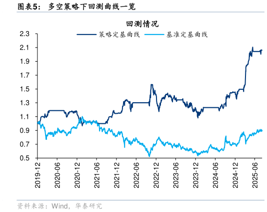 如何解释多空策略下回测曲线一览