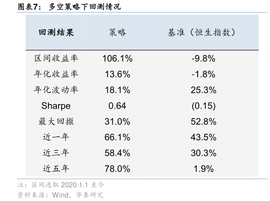 我想了解一下多空策略下回测情况