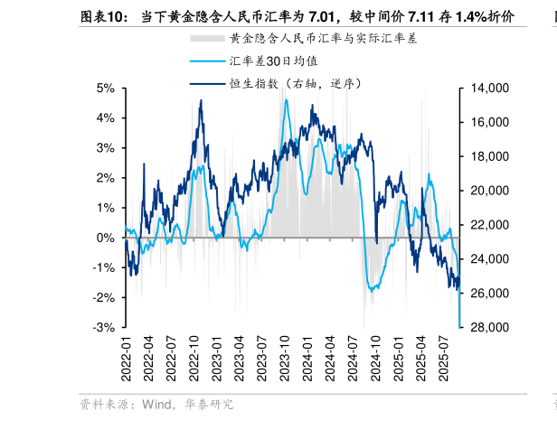 谁能回答当下黄金隐含人民币汇率为 7.01，较中间价 7.11 存 1.4%折价