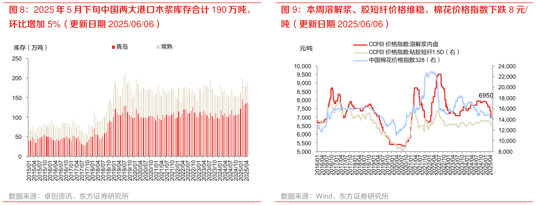 如何了解2025 年 5 月下旬中国两大港口木浆库存合计 190 万吨, 本周溶解浆、胶短纤价格维稳,棉花价格指数下跌 8 元?