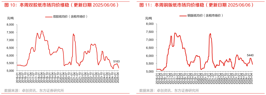 你知道本周铜版纸市场均价维稳(更新日期 20250606)?