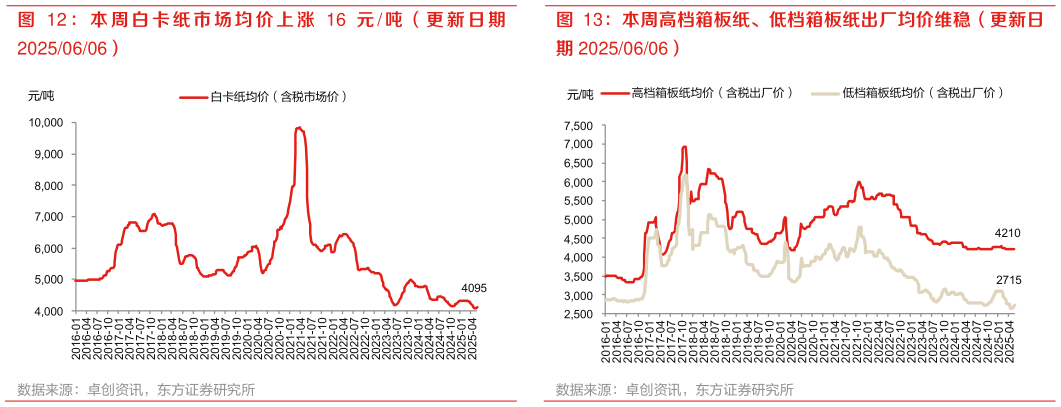 想关注一下本周高档箱板纸、低档箱板纸出厂均价维稳(更新日?