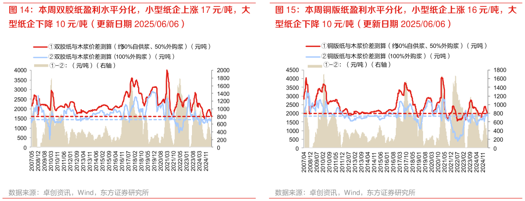 如何解释本周双胶纸盈利水平分化,小型纸企上涨 17 元吨,大 本周铜版纸盈利水平分化,小型纸企上涨 16 元吨,大?