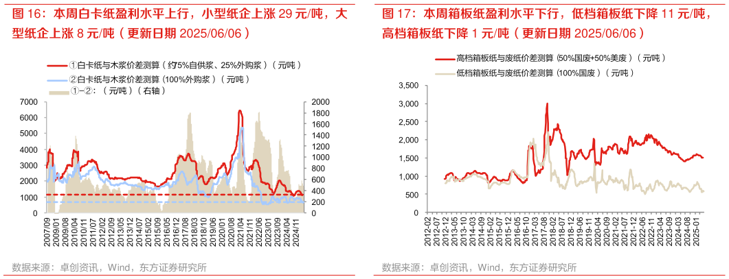 咨询大家本周白卡纸盈利水平上行,小型纸企上涨 29 元吨,大 本周箱板纸盈利水平下行,低档箱板纸下降 11 元吨,?