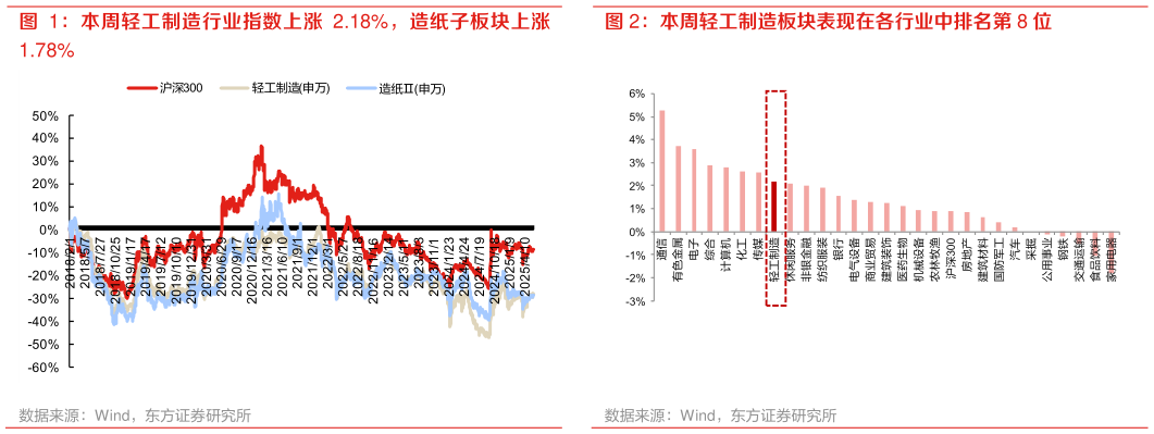 如何看待本周轻工制造板块表现在各行业中排名第 8 位?