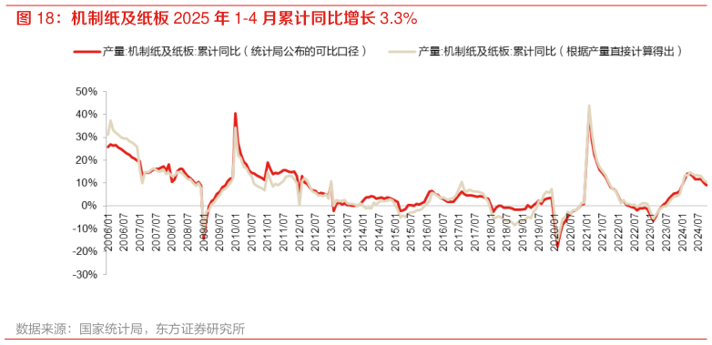 一起讨论下机制纸及纸板 2025 年 1-4 月累计同比增长 3.3%?