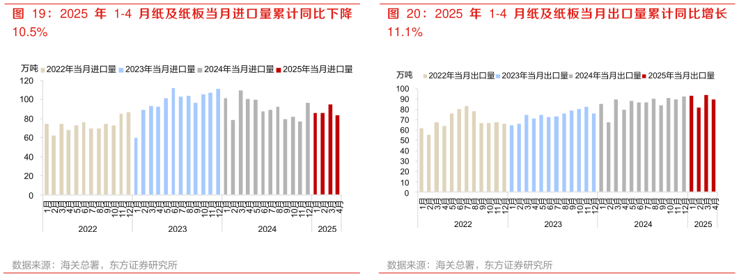 如何了解2025 年 1-4 月纸及纸板当月出口量累计同比增长?