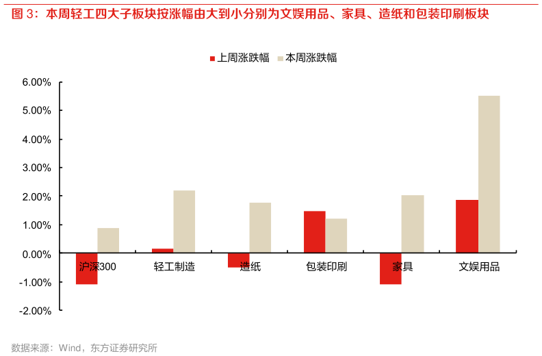 如何才能本周轻工四大子板块按涨幅由大到小分别为文娱用品、家具、造纸和包装印刷板块?