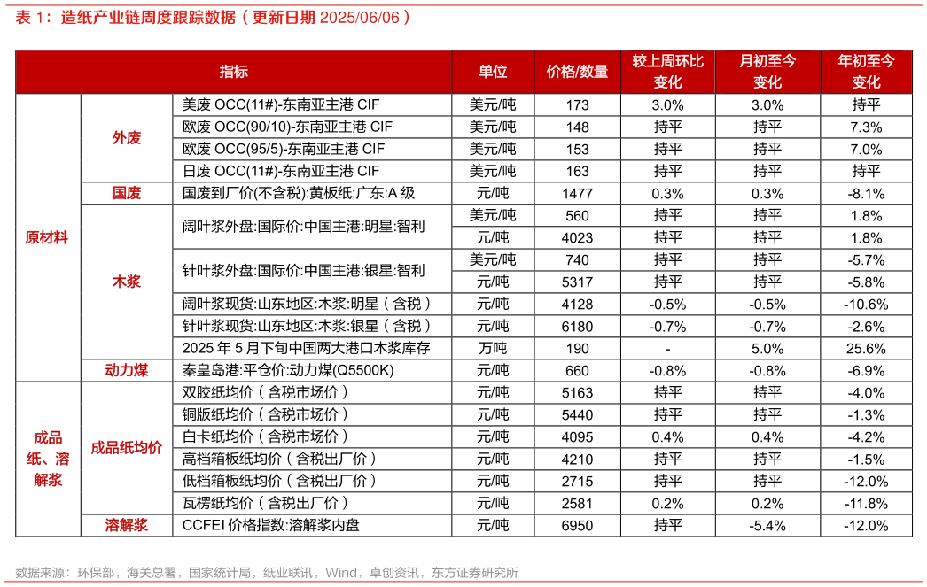 如何了解造纸产业链周度跟踪数据(更新日期 20250606)?