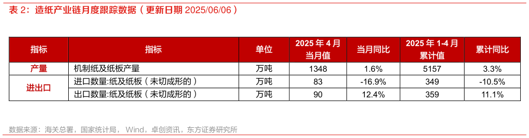 谁知道造纸产业链月度跟踪数据(更新日期 20250606)?