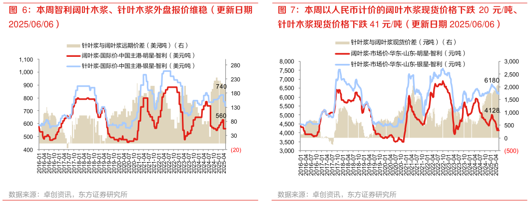 想问下各位网友本周以人民币计价的阔叶木浆现货价格下跌 20 元吨、?