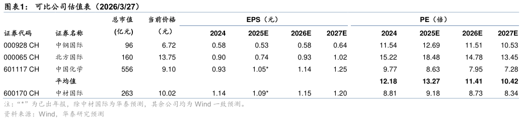 想关注一下可比公司估值表（2026327）