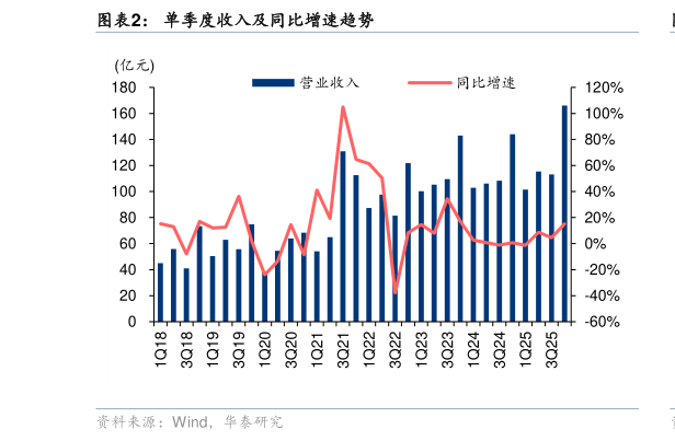 想关注一下单季度收入及同比增速趋势