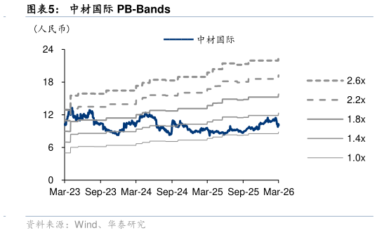 我想了解一下中材国际 PB-Bands