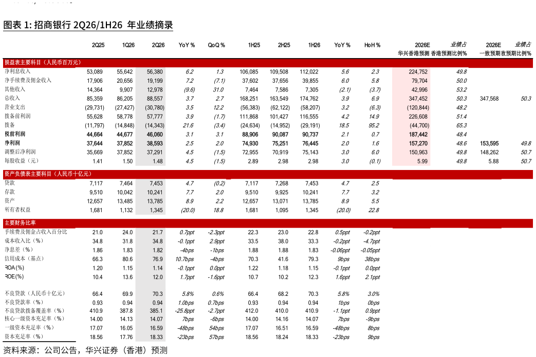 请问一下招商银行2Q261H26 年业绩摘录