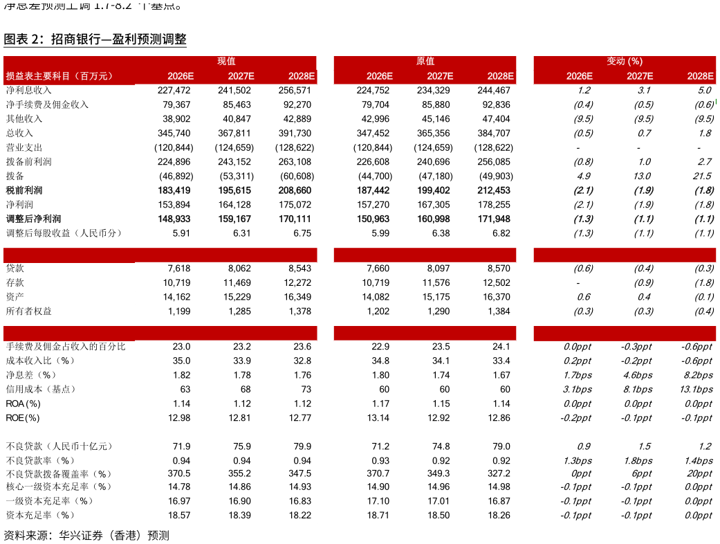 如何解释招商银行盈利预测调整