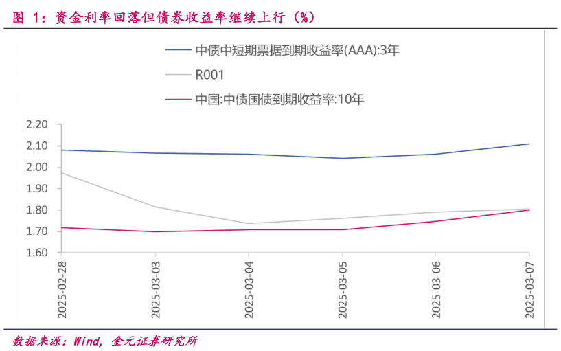 请问一下资金利率回落但债券收益率继续上行（%）
