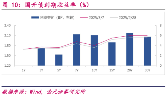 如何了解国开债到期收益率（%）