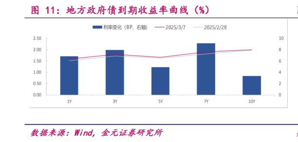 我想了解一下地方政府债到期收益率曲线（%）