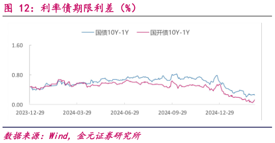 咨询下各位利率债期限利差（%）