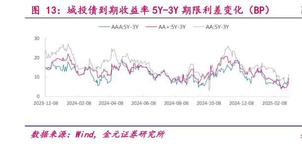 你知道城投债到期收益率 5Y-3Y 期限利差变化（BP）