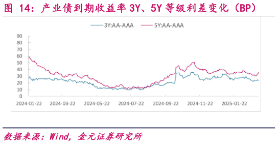 如何了解产业债到期收益率 3Y、5Y 等级利差变化（BP）