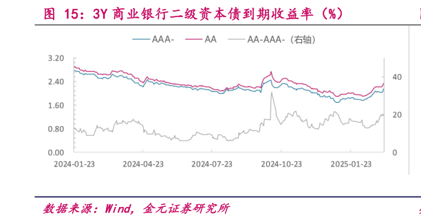 如何看待3Y 商业银行二级资本债到期收益率（%）