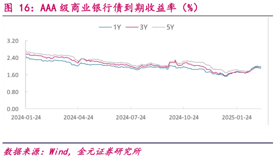怎样理解AAA 级商业银行债到期收益率（%）
