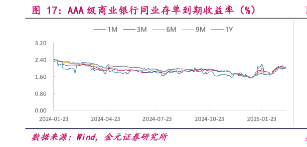 如何看待AAA 级商业银行同业存单到期收益率（%）