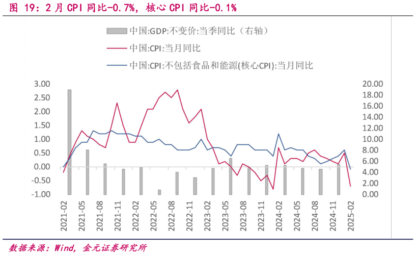 谁能回答2 月 CPI 同比-0.7%，核心 CPI 同比-0.1%