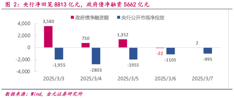 一起讨论下央行净回笼 8813 亿元，政府债净融资 5662 亿元