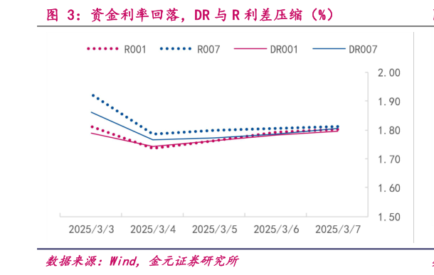 谁能回答资金利率回落，DR 与 R 利差压缩（%）