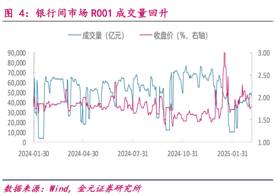 各位网友请教一下银行间市场 R001 成交量回升
