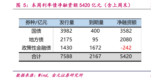 你知道本周利率债净融资额 5420 亿元（含上周末）