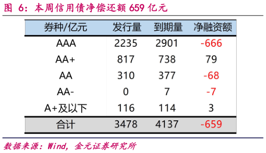 谁知道本周信用债净偿还额 659 亿元