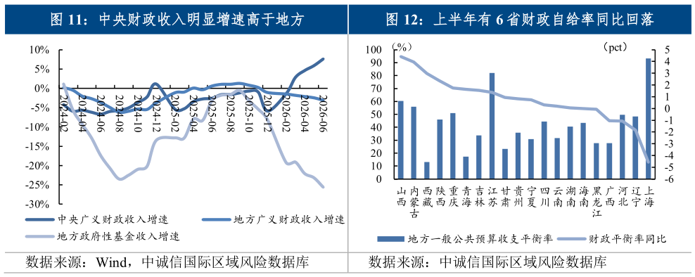 咨询下各位上半年有 6 省财政自给率同比回落 