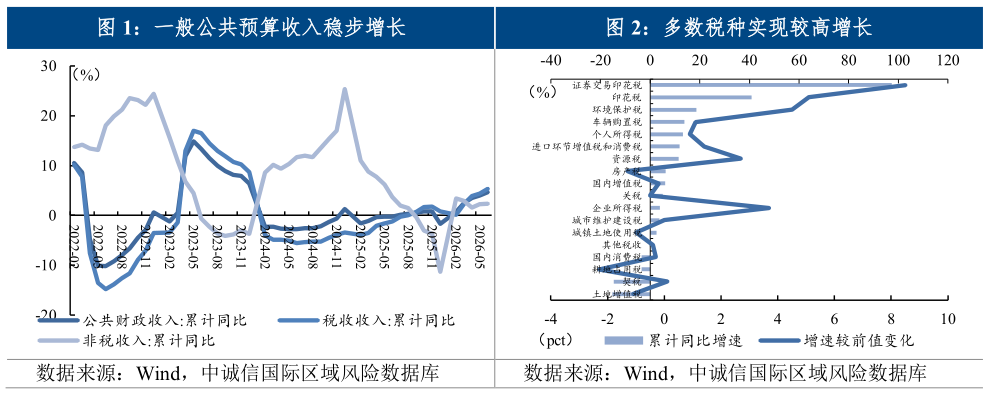 想问下各位网友一般公共预算收入稳步增长