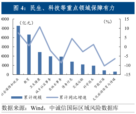 请问一下民生、科技等重点领域保障有力