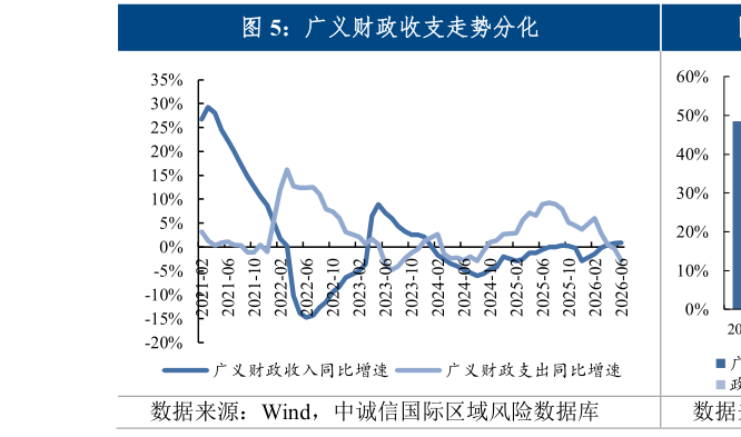 如何解释广义财政收支走势分化