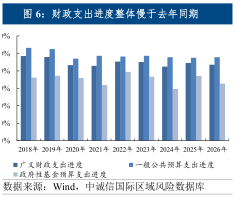 想问下各位网友财政支出进度整体慢于去年同期